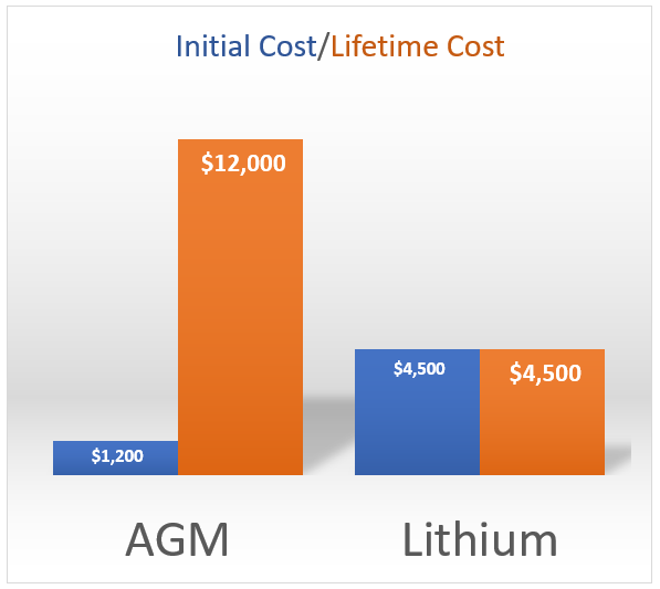 Are Lithium Batteries Worth It? Cost of AGM vs Lithium