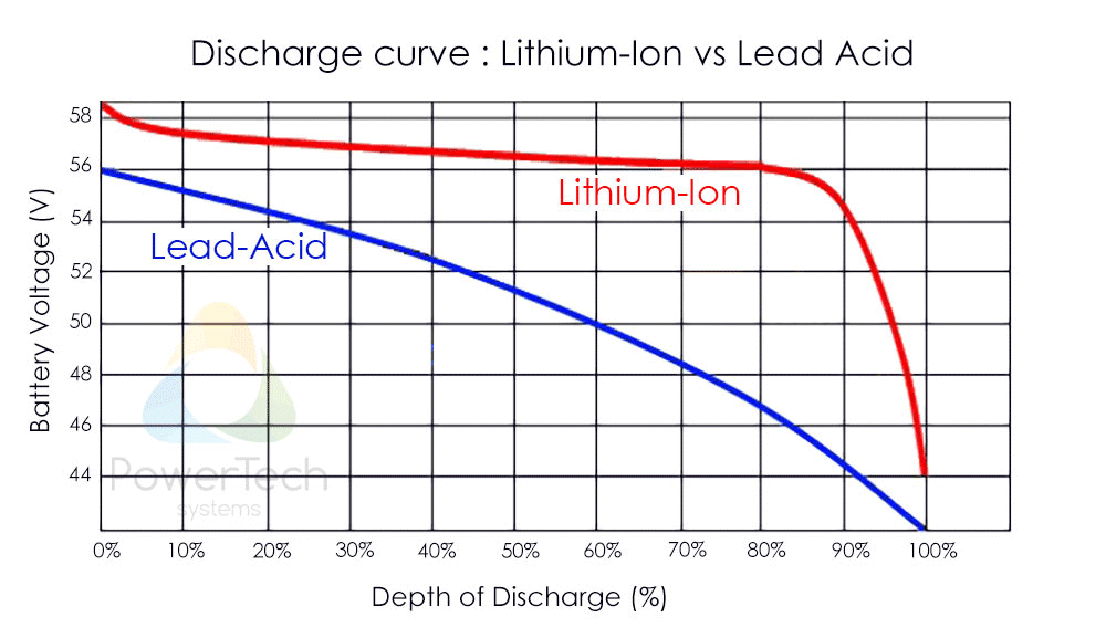 different voltage/SOC curves for lead acid vs lithium