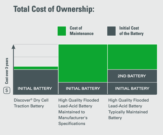 Total cost of ownership chart